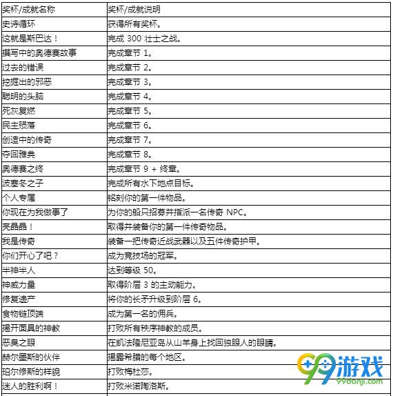 刺客信条奥德赛成就有哪些 刺客信条奥德赛奖杯成就汇总表