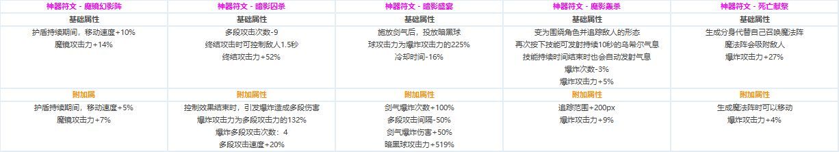 DNF全职业CP技能定制数据汇总