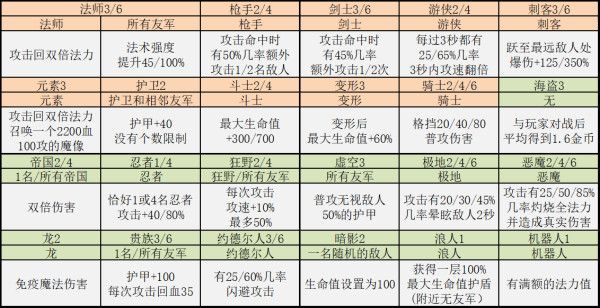 云顶之弈9.14B羁绊详情