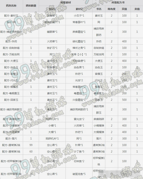 怪物猎人OL生产技能发明合成表分享