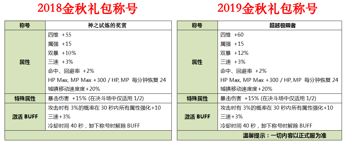 DNF2019金秋礼包与2018金秋礼包差异对比