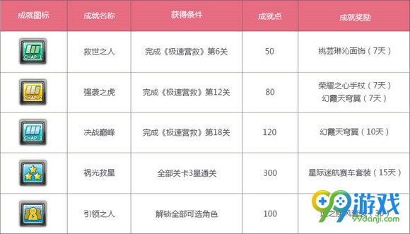 QQ飞车极速营救成就有哪些 极速营救成就奖励一览