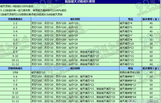 剑灵破天灵核成长费用一览 破天灵核1-12段成长费用材料详解