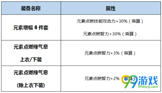 DNF元素圣灵BUFF换装怎么搭 DNF起源版本元素圣灵BUFF换装攻略