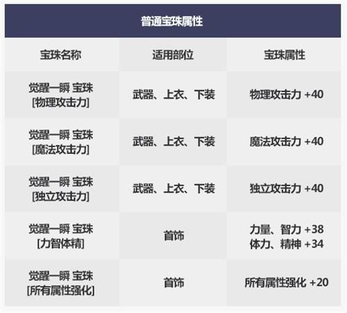 DNF2019国庆套宝珠属性