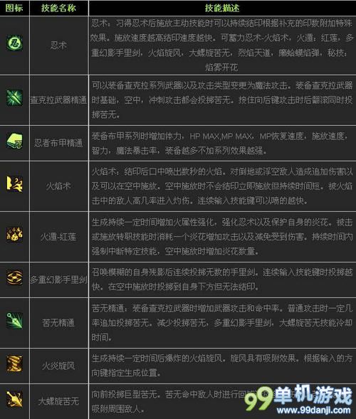 DNF新职业忍者技能全解析 DNF忍者厉害吗