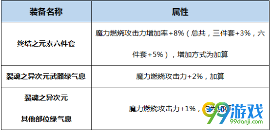 DNF湮灭之瞳BUFF换装怎么搭 DNF起源版本湮灭之瞳BUFF换装攻略