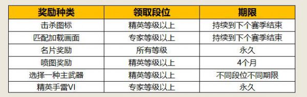 CF枪王排位S6什么时候结束 赛季奖励是什么