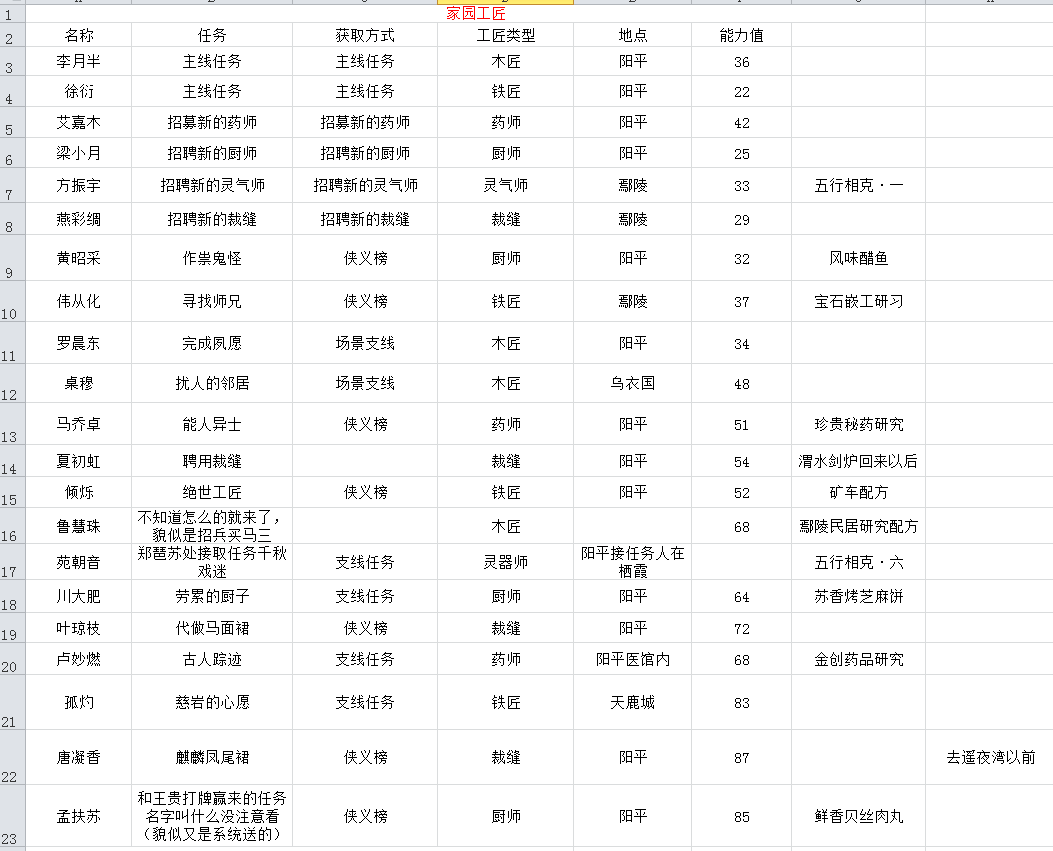 古剑奇谭3家园工匠获得方法汇总 古剑奇谭3家园工匠能力值大全一览