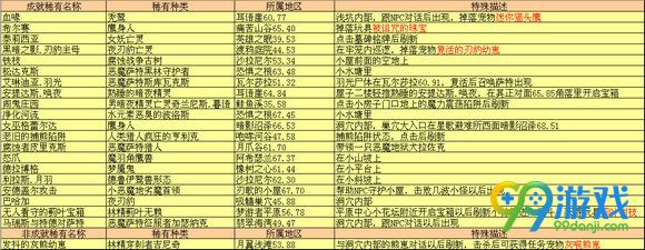 魔兽世界7.0瓦尔莎拉全地图稀有精英位置坐标一览