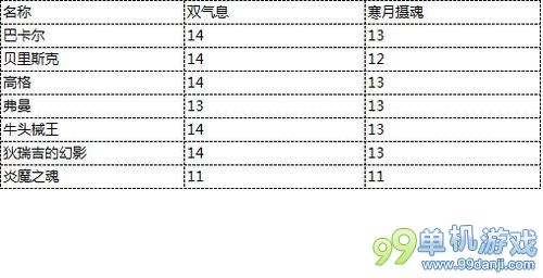 DNF冰结师异界套效果对比 寒月与双气息谁更强