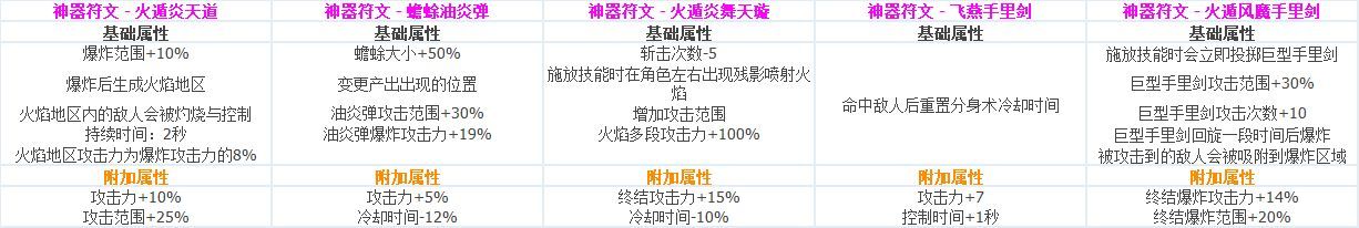 DNF全职业CP技能定制数据汇总