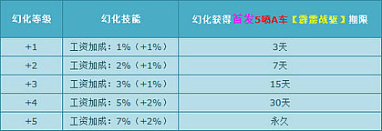 QQ飞车霹雳战驱怎么得 霹雳战驱5喷A车怎么样