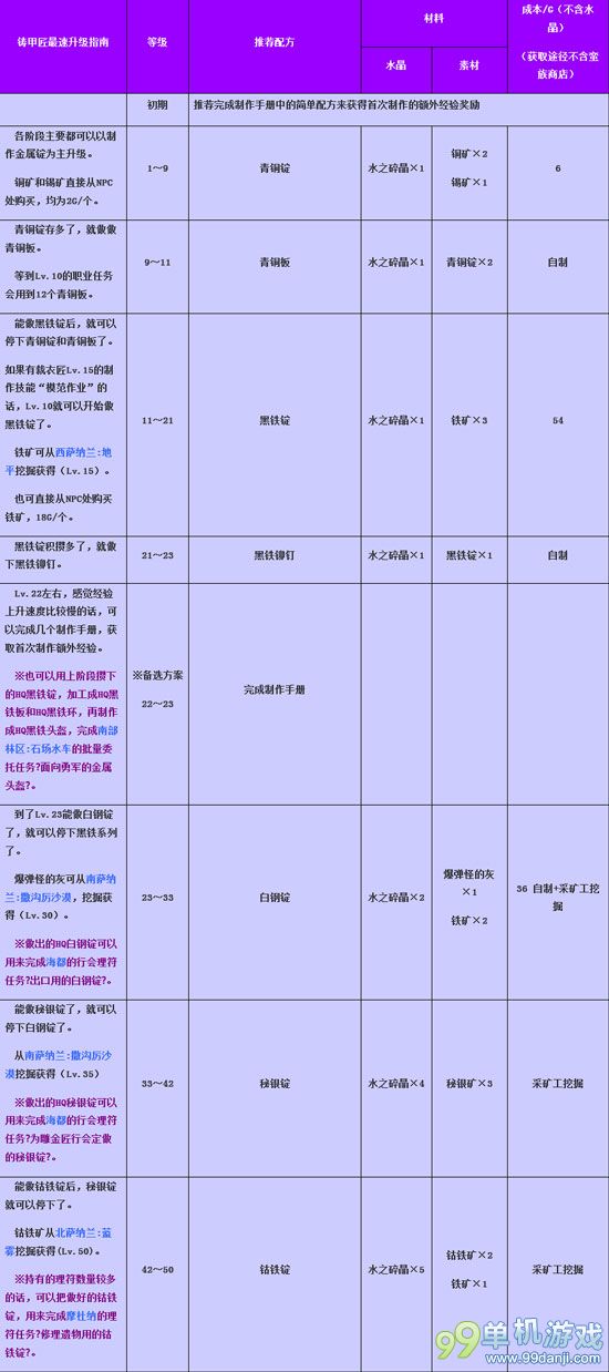 最终幻想14铸甲匠怎么快速升级 铸甲匠最速升级攻略