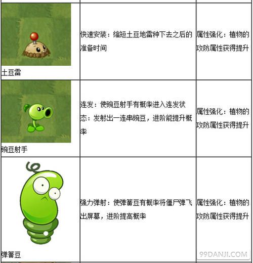 植物大战僵尸2植物进阶技能与属性强化介绍