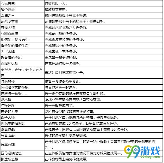刺客信条奥德赛成就有哪些 刺客信条奥德赛奖杯成就汇总表