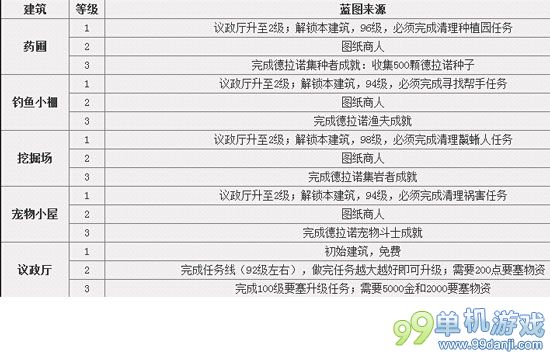 魔兽世界6.0要塞图纸获取方法汇总攻略