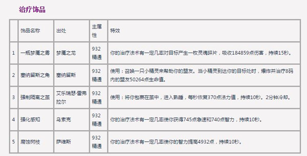 魔兽世界7.0翡翠梦境出什么饰品 首个团队副本掉落一览