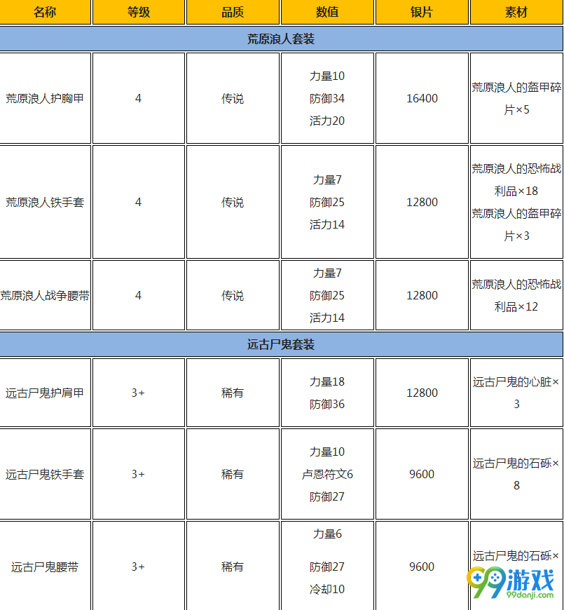 战神4荒原浪人套装与远古尸鬼套装怎么获取 装备奖杯获取攻略