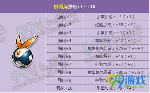 QQ飞车4.30-5.2机器兔强化+10开启三倍活动助力详情