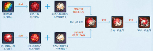 剑灵璀璨太极黄金石属性变换材料一览