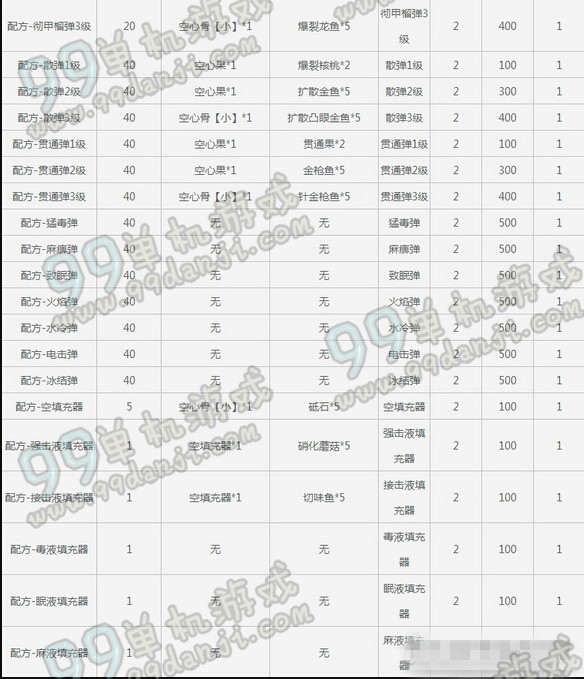 怪物猎人OL生产技能发明合成表分享