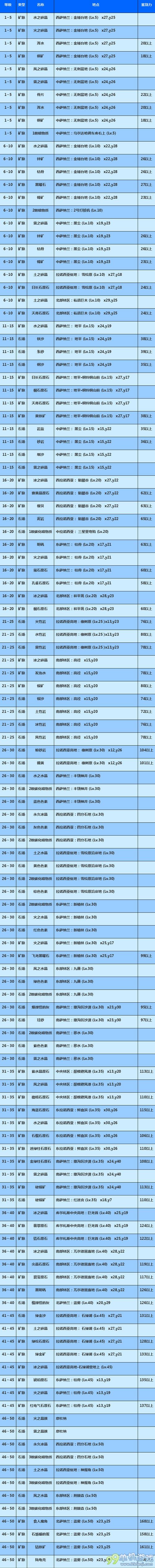 最终幻想14有哪些采矿点 采矿工全采集点一览