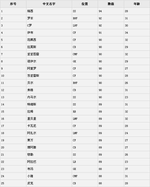 实况足球2016球员数据排行榜 实况足球2016球员排名