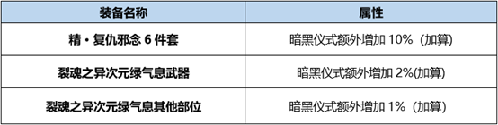DNF亡魂主宰BUFF换装怎么搭 DNF起源版本亡魂主宰BUFF换装攻略