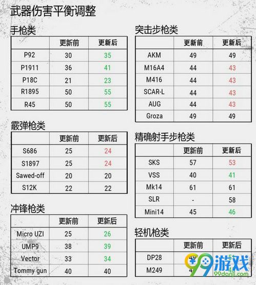 绝地求生5月3日更新了什么 5月3日武器平衡性调整