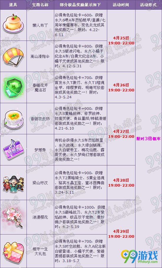 QQ飞车4月25日-4月29日19点-22点3倍产出道具列表