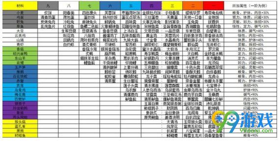 太吾绘卷神一品菜怎么做 太吾绘卷神一品菜肴有哪些