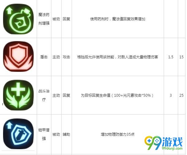 贪婪洞窟2剑盾技能大全 剑盾技能汇总解析