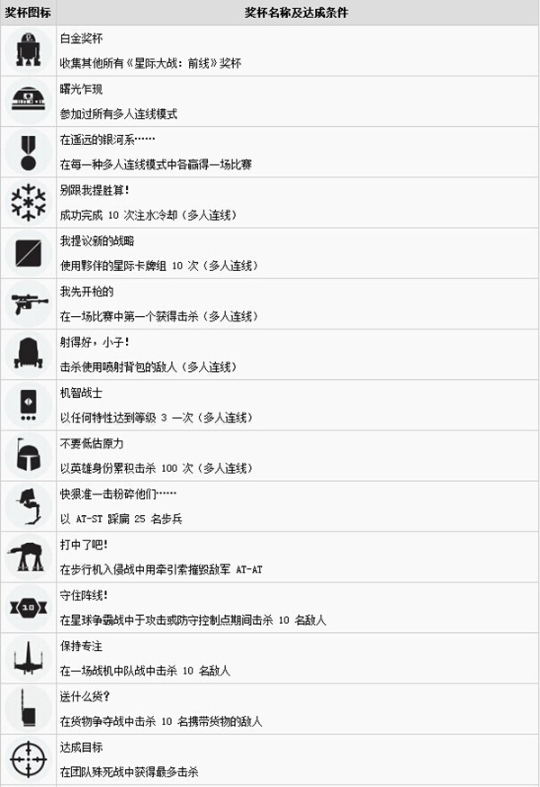 星球大战前线奖杯成就大全 星球大战前线白金奖杯达成条件