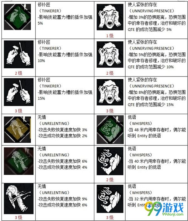黎明杀机屠夫技能有哪些 屠夫技能效果是什么