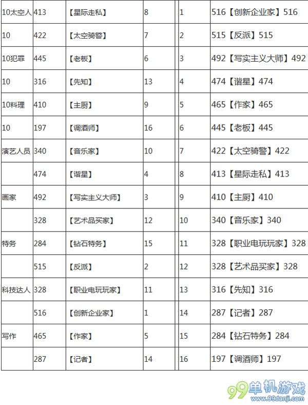 模拟人生4什么职业工资高 最高工资职业一览