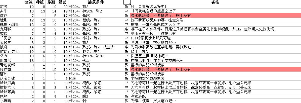 《古剑奇谭2》宠物资料与捕获方法