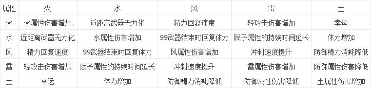 仁王双守护灵组合效果介绍 双守护灵组合效果是什么