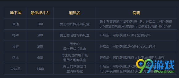 dnf勇士的奇幻之旅活动攻略 勇士的奇幻之旅活动详解