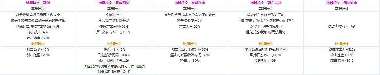 DNF全职业CP技能定制数据汇总