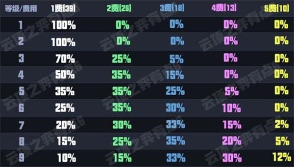 云顶之弈9.19版本运营思路 云顶之弈9.19版本升级搜卡抉择解析