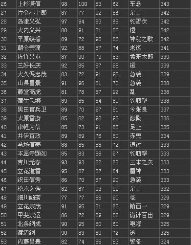 信长之野望14创造威力加强版武将四围前100数据一览