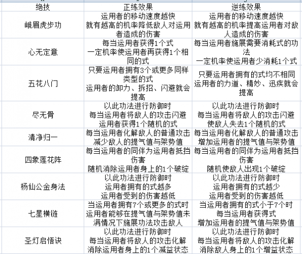 太吾绘卷峨眉派躲避流无伤怎么玩 太吾绘卷峨眉派躲避流无伤攻略一览
