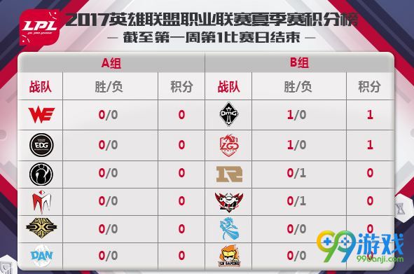 LOL2017LPL夏季赛6月8日战报 OMG2比0完胜RNG