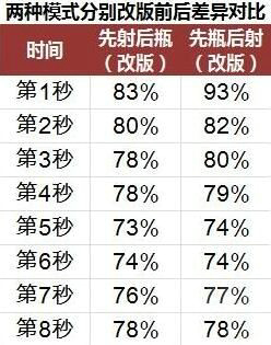 守望先锋安娜技能改动图文一览 安娜改动了什么