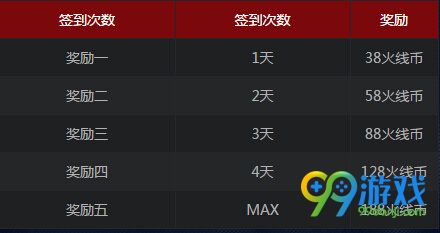 CF火线币一天最多能得几个 火线币获取方法一览