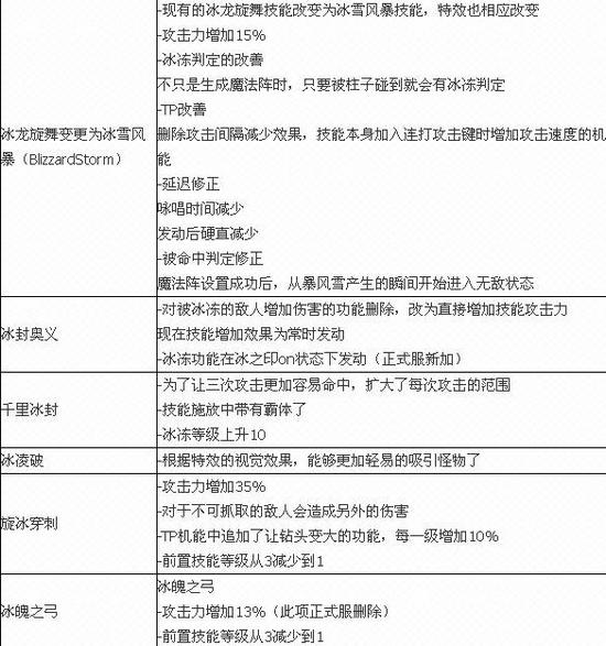 DNF男法二觉技能介绍 DNF男法二觉技能有哪些