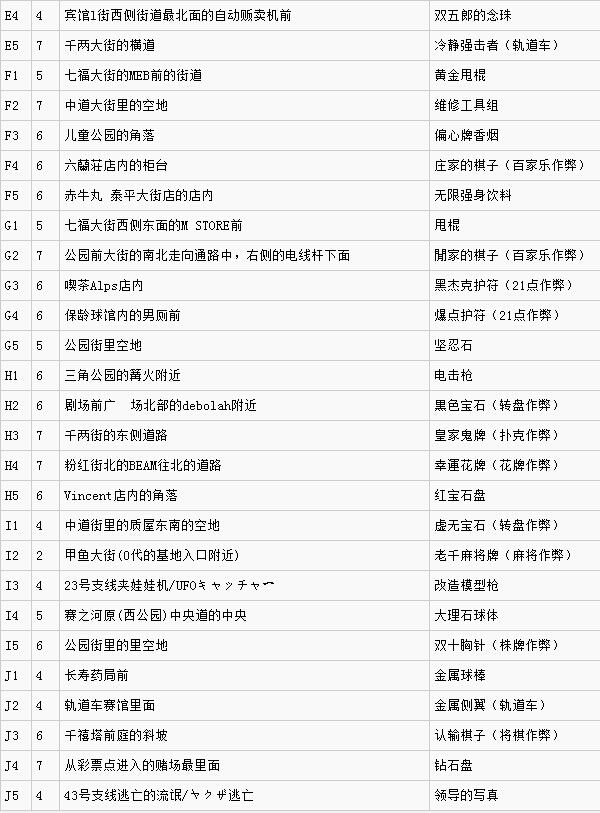 如龙极钥匙地图一览 如龙极钥匙在哪个位置