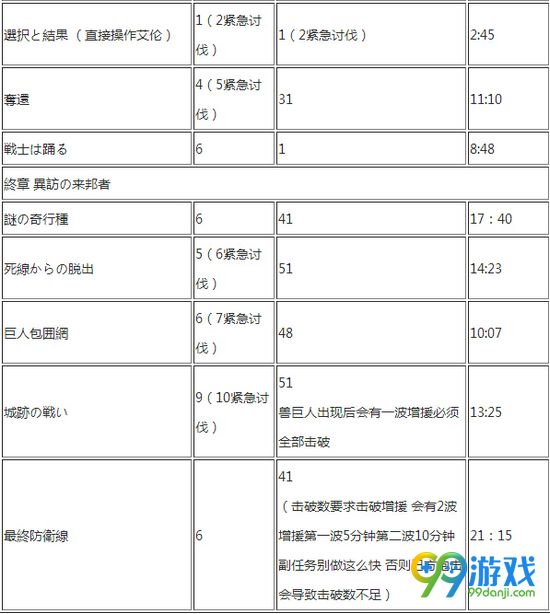 进击的巨人游戏剧情关卡怎么拿S 剧情关卡拿S条件一览