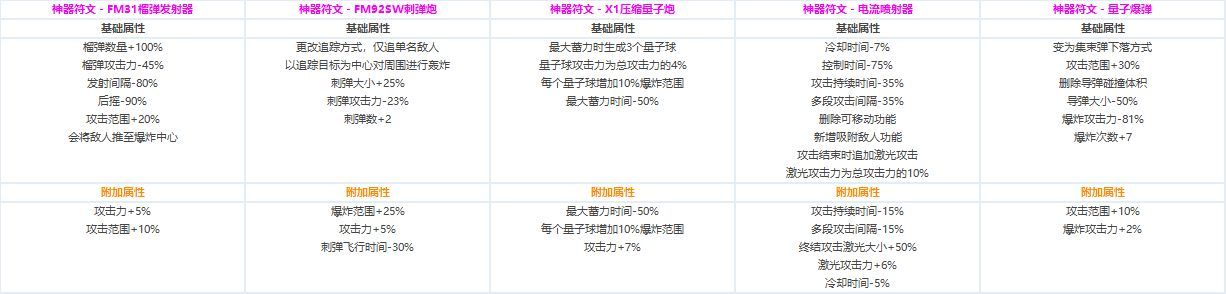 DNF全职业CP技能定制数据汇总
